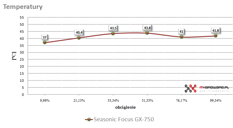 Seasonic Focus GX-750 - test zasilacza