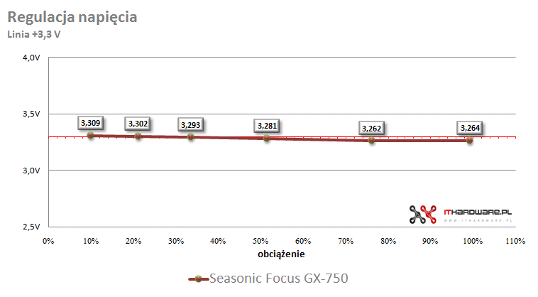 Seasonic Focus GX-750 - test zasilacza