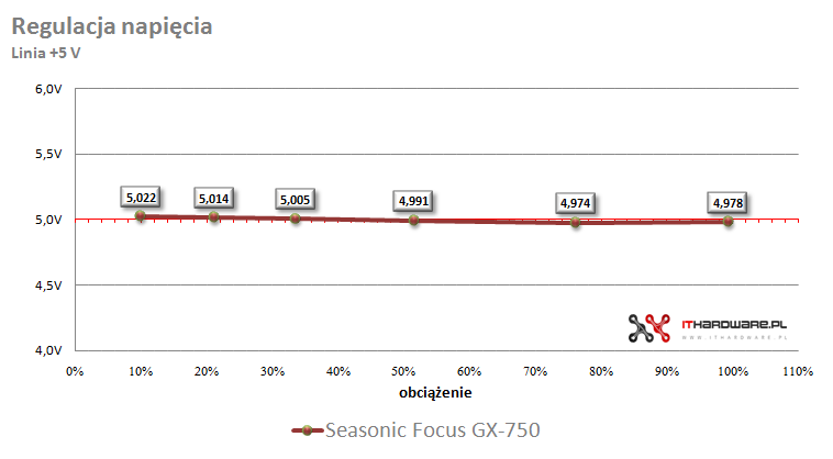 Seasonic Focus GX-750 - test zasilacza