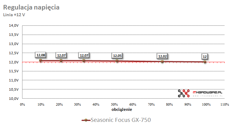 Seasonic Focus GX-750 - test zasilacza