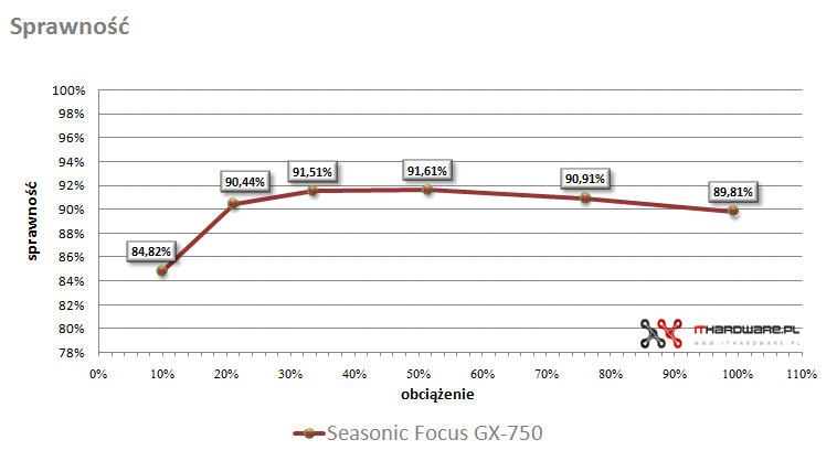 Seasonic Focus GX-750 - test zasilacza