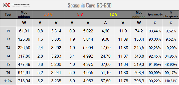 Seasonic Core GC-650 - test zasilacza