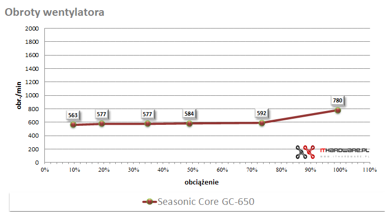 Seasonic Core GC-650 - test zasilacza