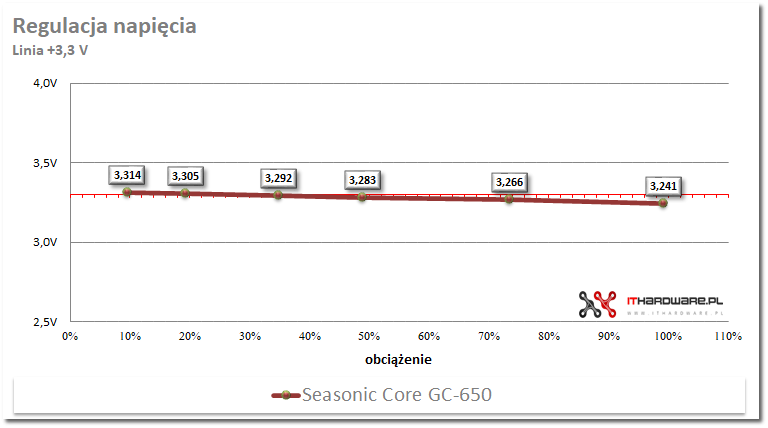 Seasonic Core GC-650 - test zasilacza