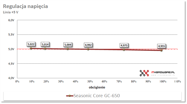 Seasonic Core GC-650 - test zasilacza