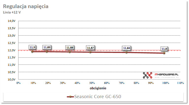 Seasonic Core GC-650 - test zasilacza