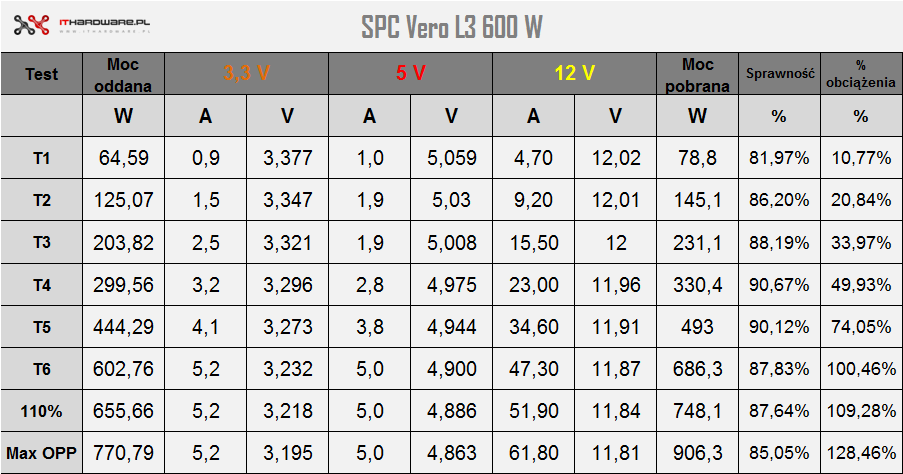Test zasilacza SilentiumPC Vero L3 600W Vero L3 700W, review