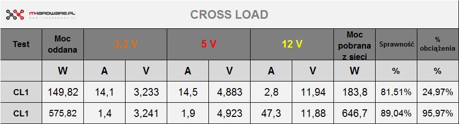 Test zasilacza SilentiumPC Vero L3 600W Vero L3 700W, review