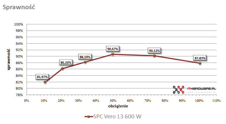 Test zasilacza SilentiumPC Vero L3 600W Vero L3 700W, review