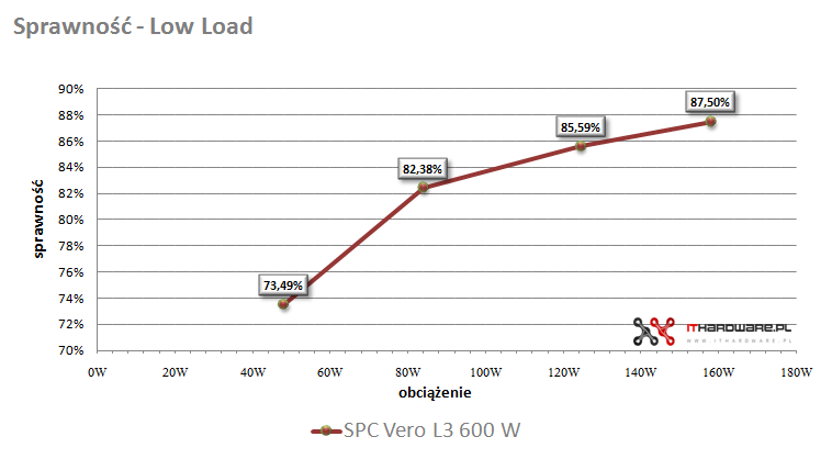 Test zasilacza SilentiumPC Vero L3 600W Vero L3 700W, review