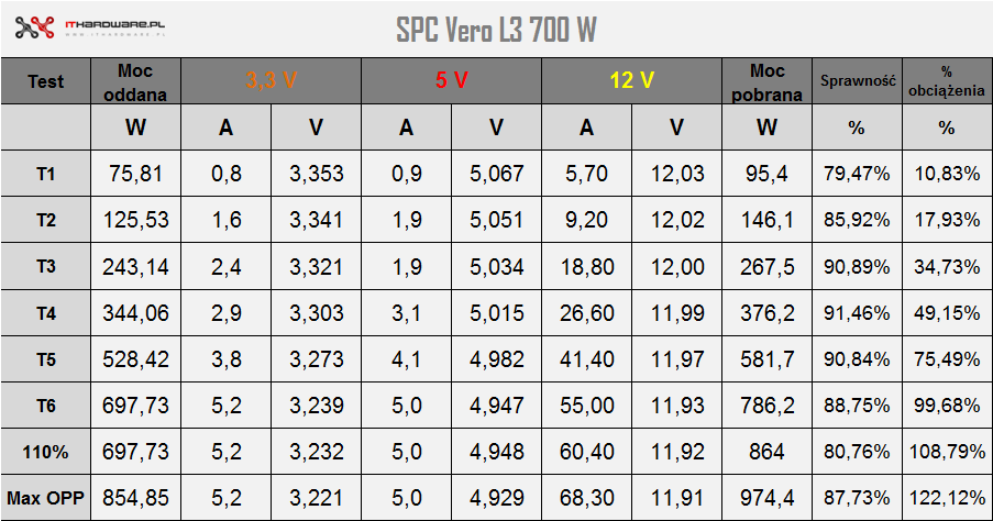Test zasilacza SilentiumPC Vero L3 700 W, review