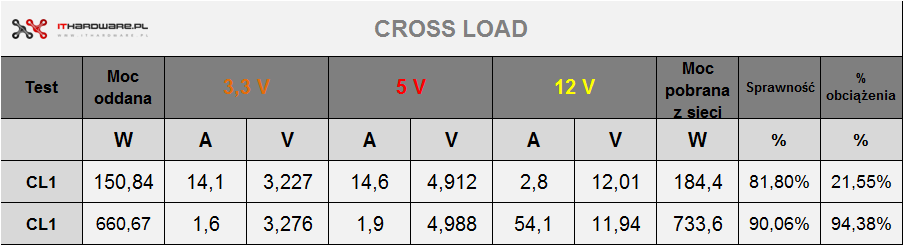 Test zasilacza SilentiumPC Vero L3 700 W, review
