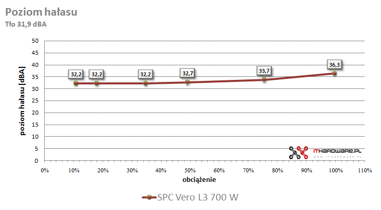 Test zasilacza SilentiumPC Vero L3 700 W, review