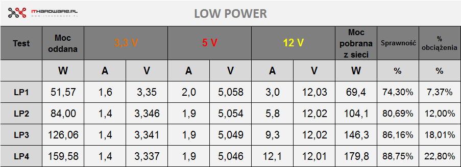 Test zasilacza SilentiumPC Vero L3 700 W, review