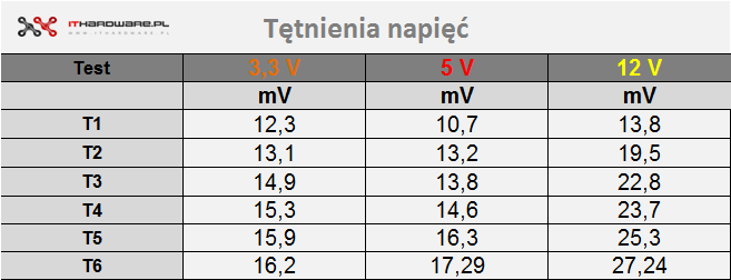 Test zasilacza be quiet! Straight Power 11 650 W Platinum