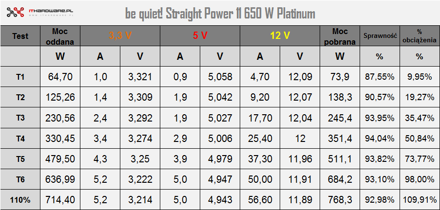 Test zasilacza be quiet! Straight Power 11 650 W Platinum