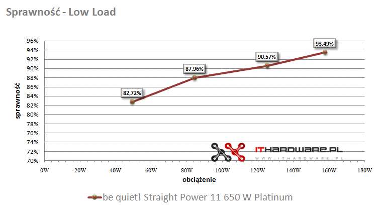 Test zasilacza be quiet! Straight Power 11 650 W Platinum