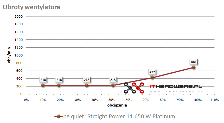 Test zasilacza be quiet! Straight Power 11 650 W Platinum