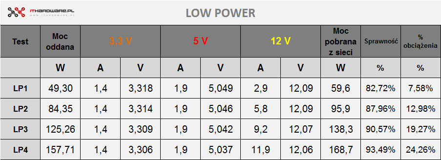 Test zasilacza be quiet! Straight Power 11 650 W Platinum