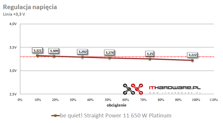 Test zasilacza be quiet! Straight Power 11 650 W Platinum