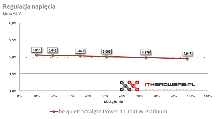 Test zasilacza be quiet! Straight Power 11 650 W Platinum