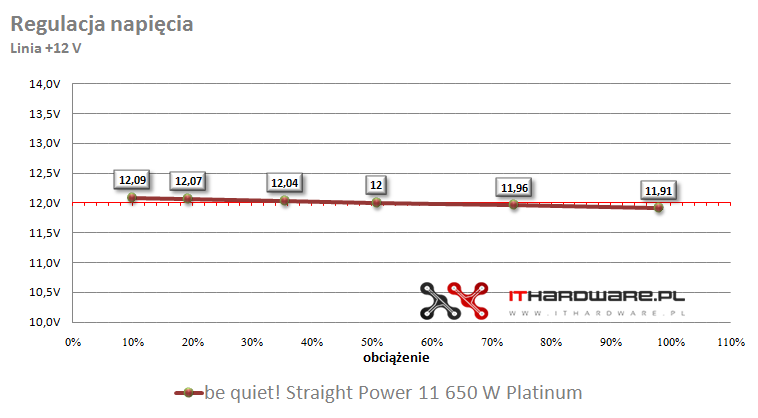 Test zasilacza be quiet! Straight Power 11 650 W Platinum