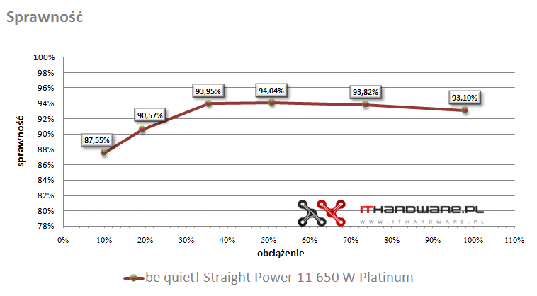 Test zasilacza be quiet! Straight Power 11 650 W Platinum