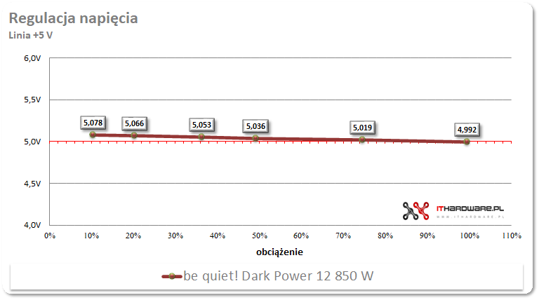 be quiet! Dark Power 12 850 W - test zasilacza