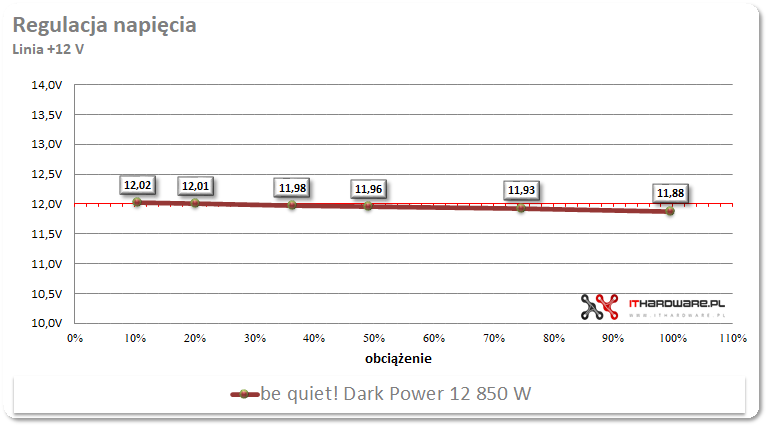 be quiet! Dark Power 12 850 W - test zasilacza