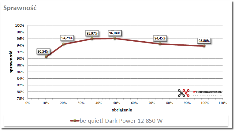 be quiet! Dark Power 12 850 W - test zasilacza