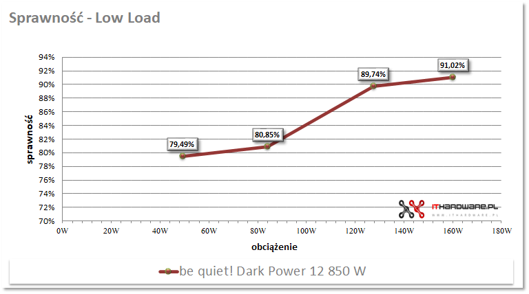be quiet! Dark Power 12 850 W - test zasilacza
