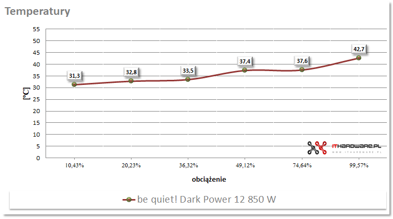be quiet! Dark Power 12 850 W - test zasilacza