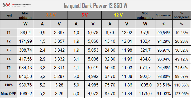 be quiet! Dark Power 12 850 W - test zasilacza