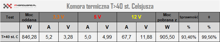 be quiet! Dark Power 12 850 W - test zasilacza