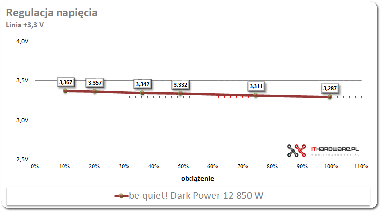 be quiet! Dark Power 12 850 W - test zasilacza