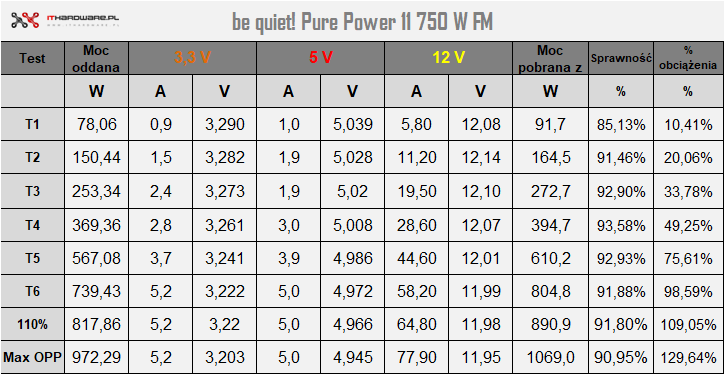 be quiet! Pure Power 11 750W FM - test zasilacza