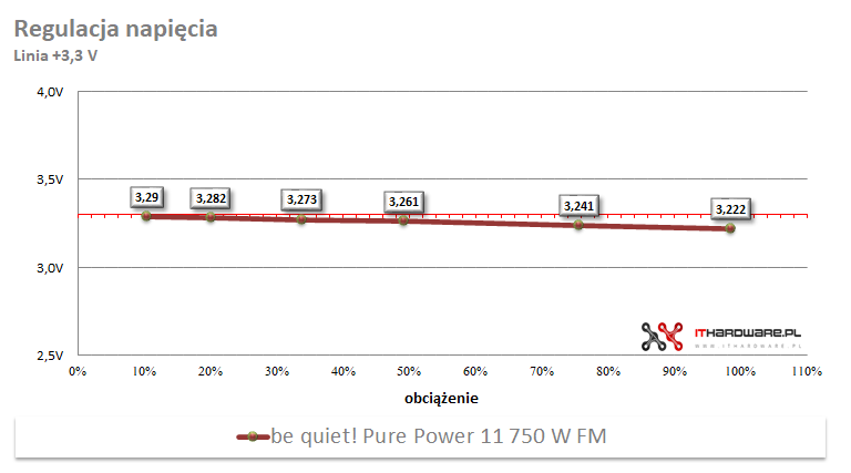 be quiet! Pure Power 11 750W FM - test zasilacza