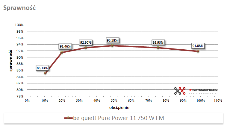 be quiet! Pure Power 11 750W FM - test zasilacza