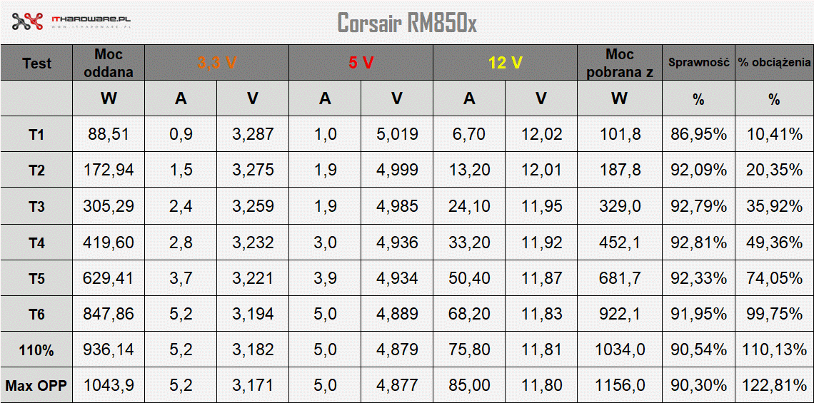 Corsair RM850x - test zasilacza