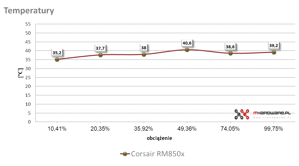 Corsair RM850x - test zasilacza