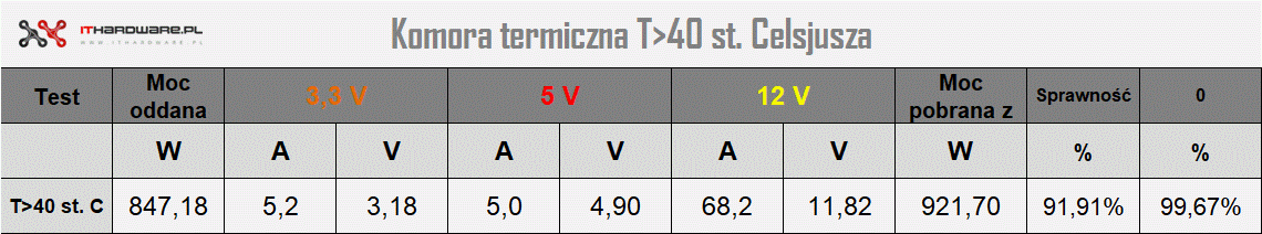 Corsair RM850x - test zasilacza