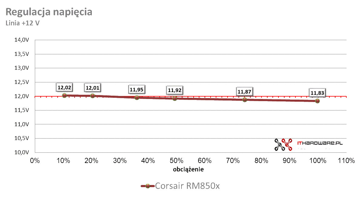 Corsair RM850x - test zasilacza