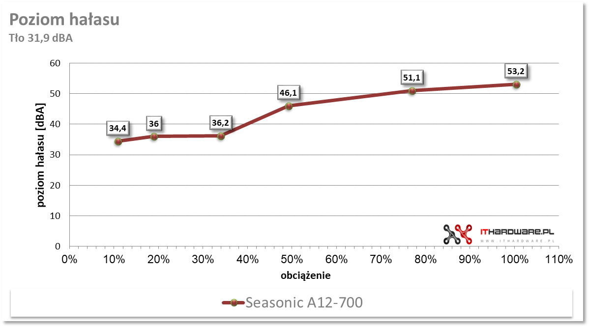 Test zasilacza Seasonic A12-700 700W, review