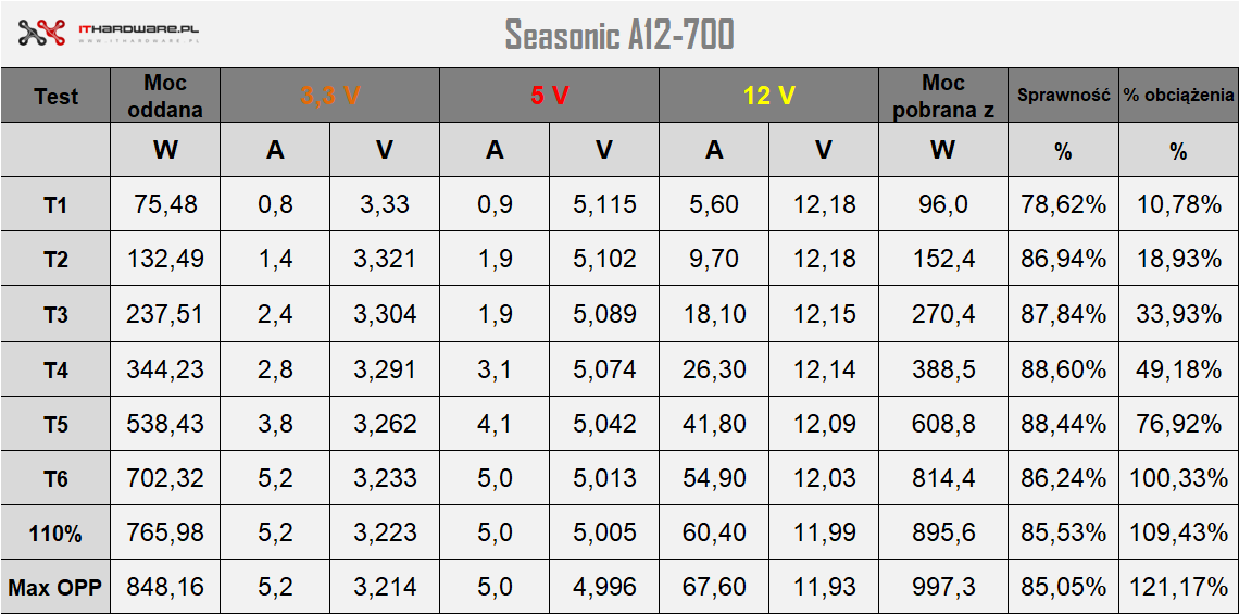 Test zasilacza Seasonic A12-700 700W, review