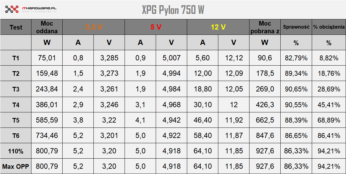 Adata XPG Pylon 750 W - test zasilacza