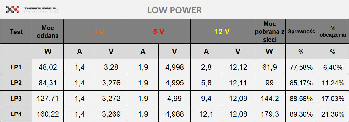 Adata XPG Pylon 750 W - test zasilacza