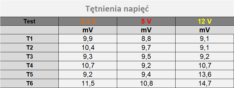 Adata XPG Pylon 750 W - test zasilacza