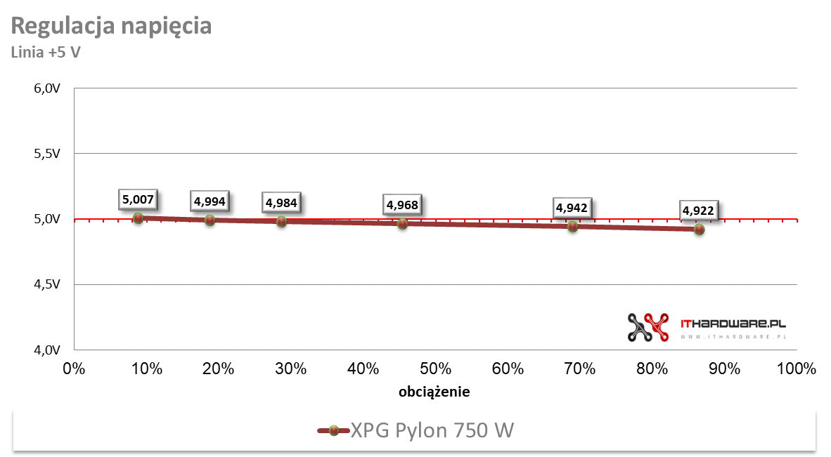 Adata XPG Pylon 750 W - test zasilacza