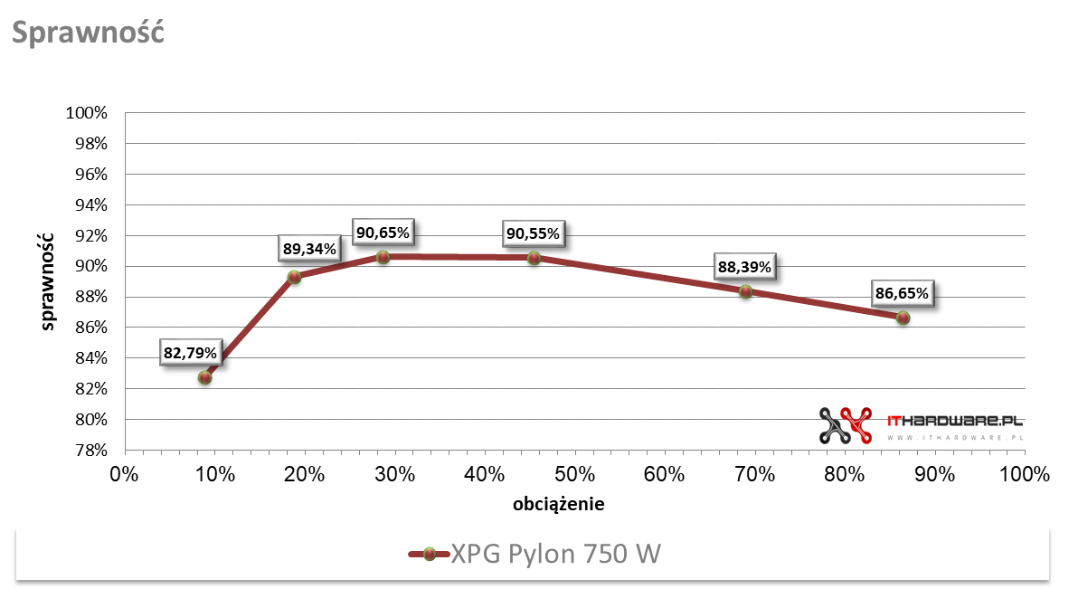 Adata XPG Pylon 750 W - test zasilacza