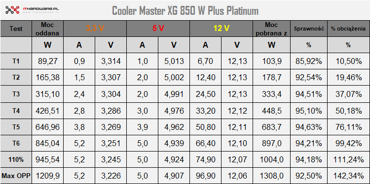 Cooler Master XG850 W Plus Platinum - test, review